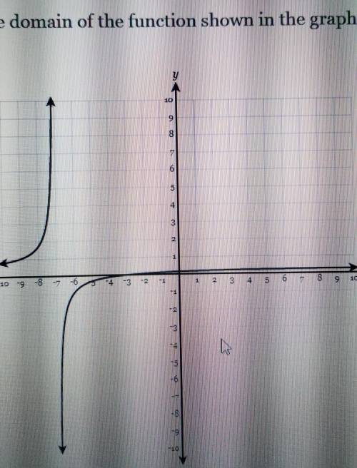 What is the domain of the function shown in the graph below