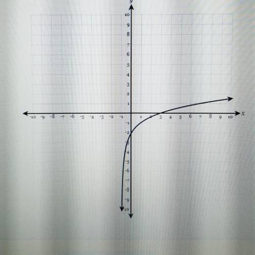 What is the domain of the function in the graph above?