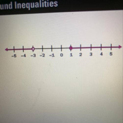 Write a compound inequality that the graph could represent