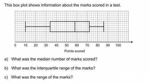 This box plot shows information about the marks scored in a test.
