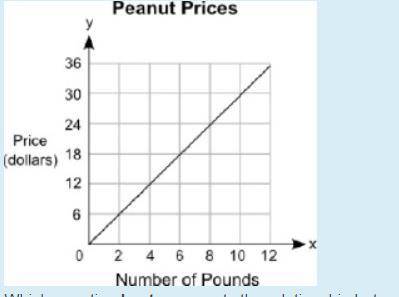 (07.08 MC) The graph below shows the price, y, in dollars, of different amounts of peanuts, x, in p