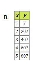 These table of values represent continuous functions. For which function will the y values be the g