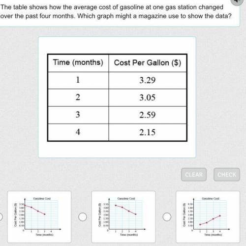 The table shows how the average cost of gasoline at one gas station changed over the past four mont