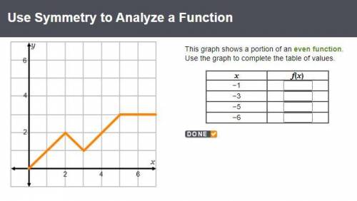 This graph shows a portion of an even function. Use the graph to complete the table of values.