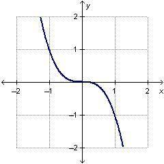 Which is the best description for the graph? A.The graph is increasing everywhere. B.The graph is d