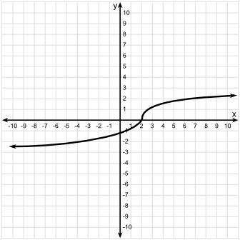 Which equation could represent the graph shown below? a) f(x)=3 sqrt x-2 b)f(x)=3 sqrt x+2 c)f(x)=3