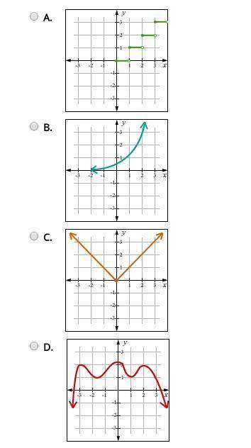 Which graph best represents an exponential function?