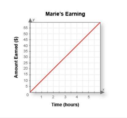 This graph shows how much Marie earns babysitting, compared with the number of hours she works. Sel
