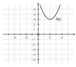 The graph of f(x) = x2 has been shifted into the form f(x) = (x − h)2 + k: What value of K? 1) -3 2