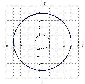 The unit circle has a radius of 1 unit and is centered at the origin. It is dilated so that it pass