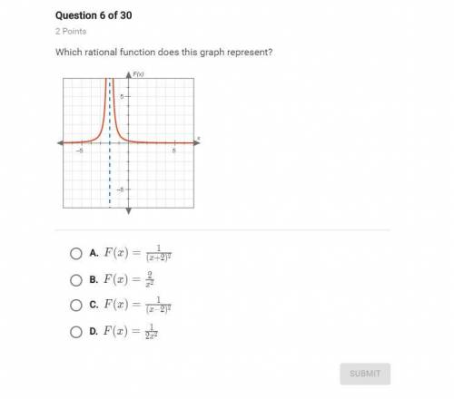 Which rational function does this graph represent?