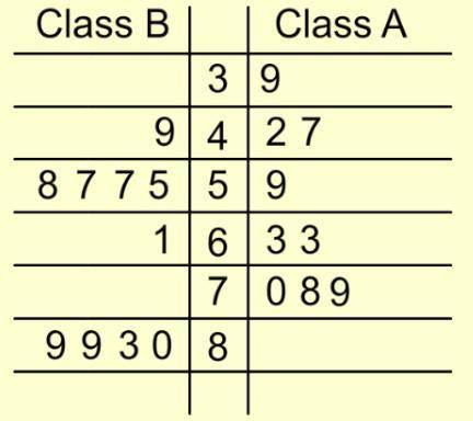 the diagram below show the test scores of two classes of students: Q1. how many students took the t