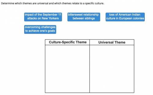 Determine which themes are universal and which themes relate to a specific culture.