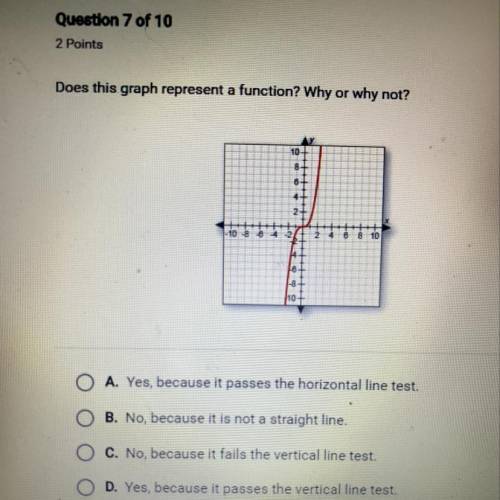 Does this graph represent a function? Why or why not?