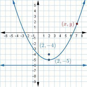 What is the correct standard form of the equation of the parabola? Enter your answer below. Be sure