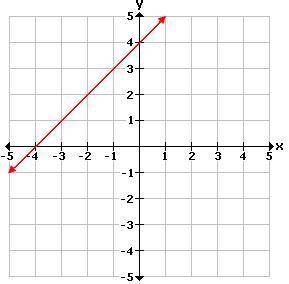 Consider this function. f(x) = x + 4 Which graph represents the inverse of function f?

A.) W B.)