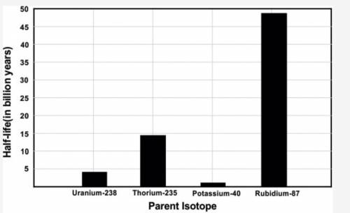 The graph below shows the half life values of parent isotopes

Based on the graph, it can be concl