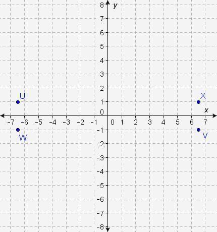 Which point is a reflection of T(-6.5, 1) across the x-axis and the y-axis? A. point U B. point V C