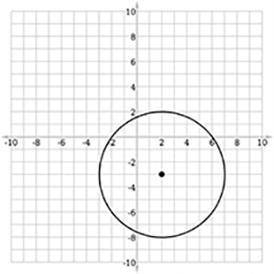Which of the following is the equation of the graphed circle? answers: 1) (x + 2)2 + (y – 3)2 = 25