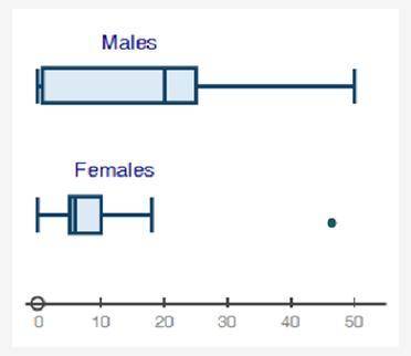 To anyone who can help me ASAP will get brainliest

Part A: Estimate the IQR for the males' data.