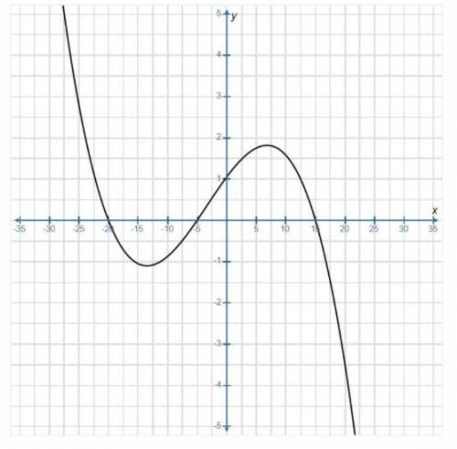 Part A:

Describe the type of function shown in the graph.
Part B: 
What are the standard form and