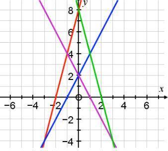 PLEASE HELP ME! Use appropiate lines to solve the equation 4x+8=2x+2