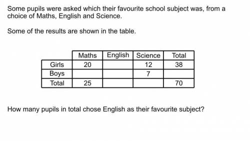 Some pupils were asked which their favourite school subject was, from a choice of maths, english an