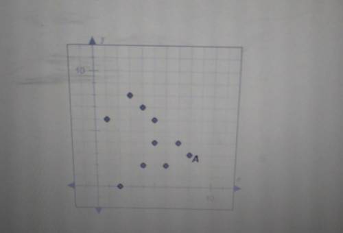 Which point is labeled in the scatterplot below?