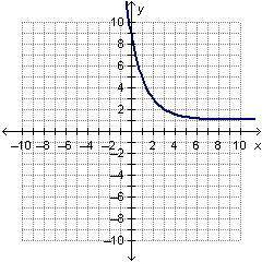 30 POINTS Which function is shown in the graph below? On a coordinate plane, an exponential functio