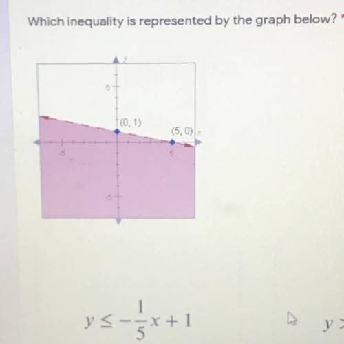 Which inequality is represented by the graph below?