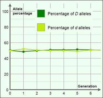 What set of fitness levels most likely produced the allele graph shown below? A. Fitness of DD 60%,