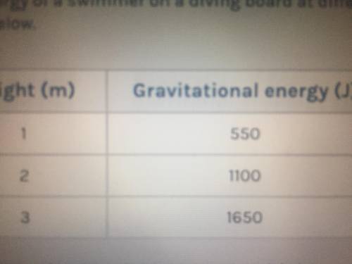 The gravitational energy of a swimmer on a driving board at different heights is shown in the table