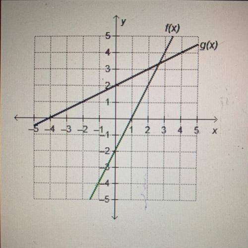 How does the slope of g(x) compare to the slope of f(x)?

The slope of g(x) is the opposite of the