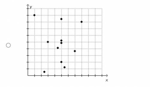 Which scatterplot shows the strongest relationship between the variable x and the variable y?
