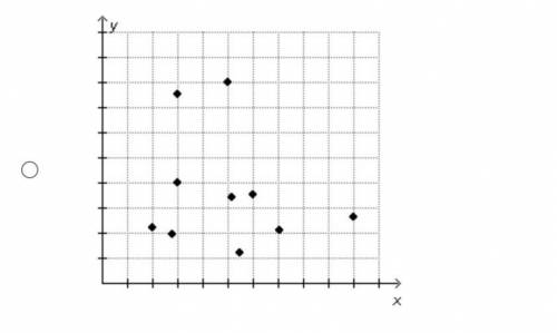 Which scatterplot shows the strongest relationship between the variable x and the variable y?