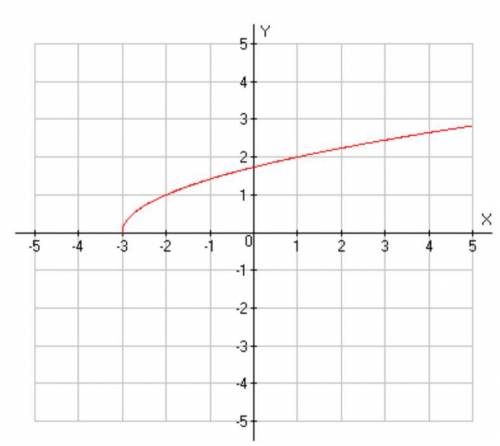 Estimate the value of the function at x = 2. Can someone help me with this?