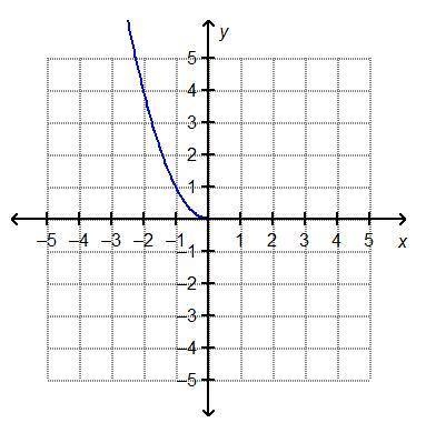Which represents the reflection of f(x) = √x over the y-axis?