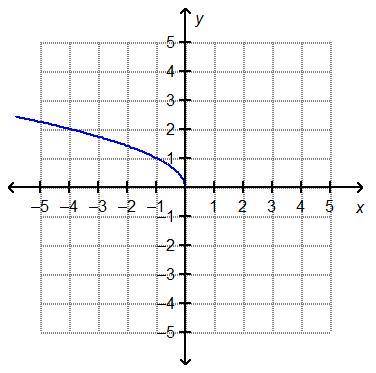 Which represents the reflection of f(x) = √x over the y-axis?