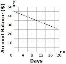 Lily has $45 in her school lunch account. If she spends $2.50 each day, which graph represents Lily