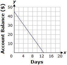 Lily has $45 in her school lunch account. If she spends $2.50 each day, which graph represents Lily