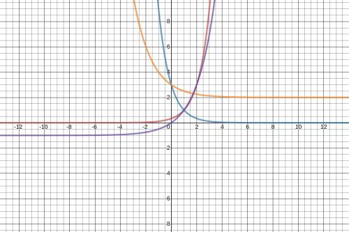 Which function Is graphed below?
