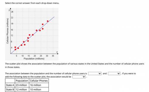 The scatter plot shows the association between the population of various states in the United State