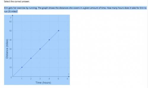 Erin gets her exercise by running. The graph shows the distances she covers in a given amount of ti