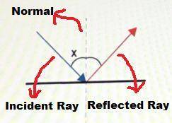 A ray diagram is shown

What does the letter X represent?
O angle of incidence
O angle of reflectio