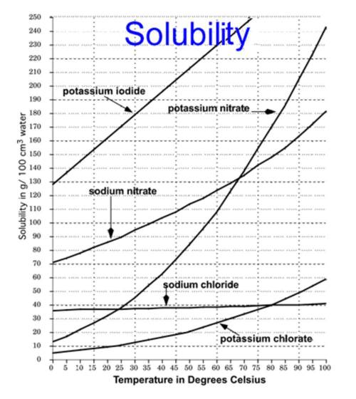 Question: Based on the solubility graph. What effect does increasing the temperature of these subst