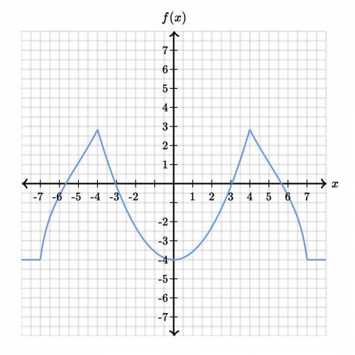What is the average rate of change of F over the interval [0,7]?