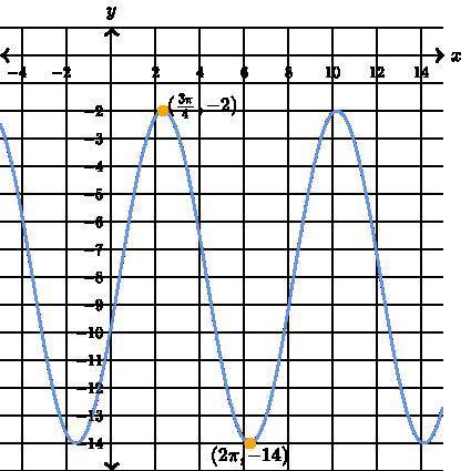BRAINLIST URGENT g is a trigonometric function of the form g(x)=a*cos(bx+c)+d Below is the graph of