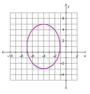 An ellipse is graphed. Which statements about the ellipse are true? Select three options. An ellips