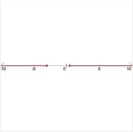 Could you solve this inequality, please?
x⁴ + 3x - 2 ≥ 0