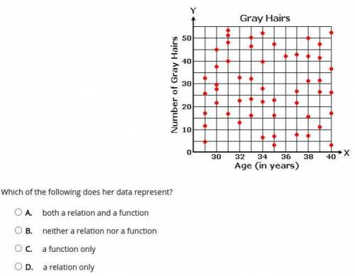 Sharona recorded the number of gray hairs her coworkers have and their ages in the graph below.